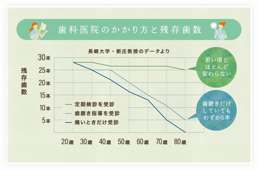 歯科医院のかかり方と残存歯数